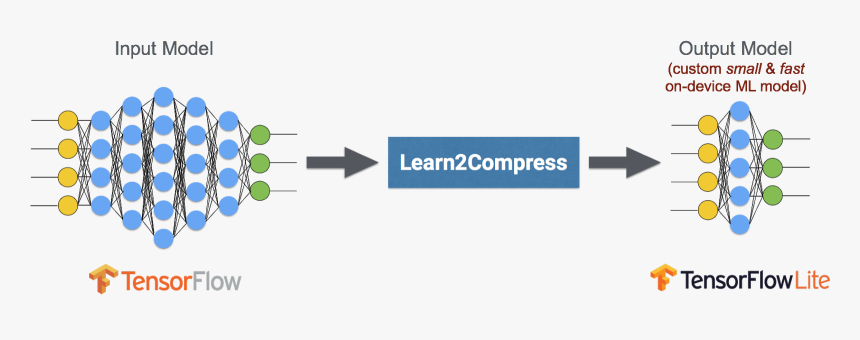 Ml Kit Tensorflow Lite, HD Png Download