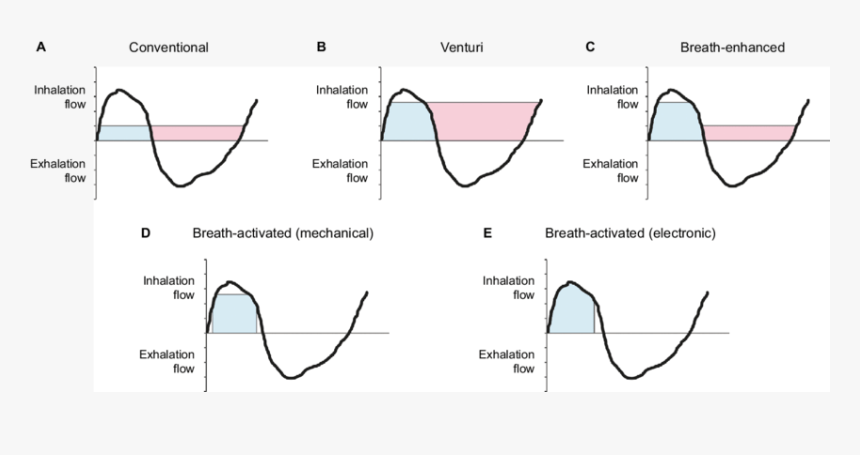 Tidal Breathing Flow-time Graph Of Drug Delivery According - Tidal Breathing, HD Png Download