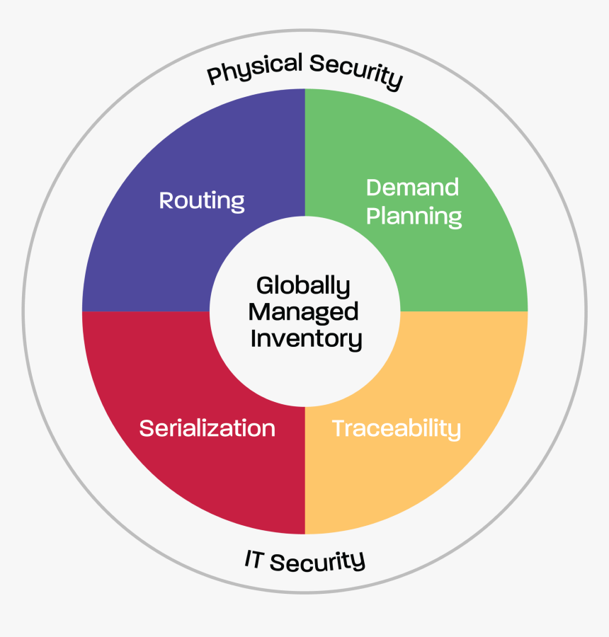 Alom Inventory Management Inforgraphic - Scil, HD Png Download