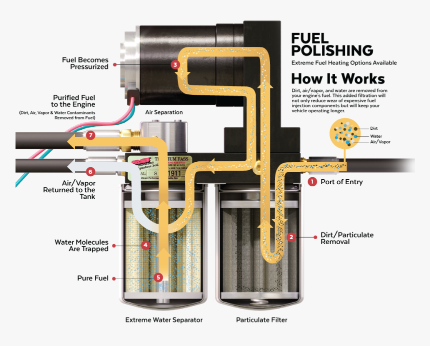 Fass Lift Pump Diagram, HD Png Download , Transparent Png Image PNGitem