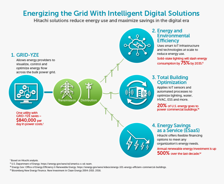 Energizing The Grid With Intelligent Digital Solutions - Efficient Energy Use, HD Png Download
