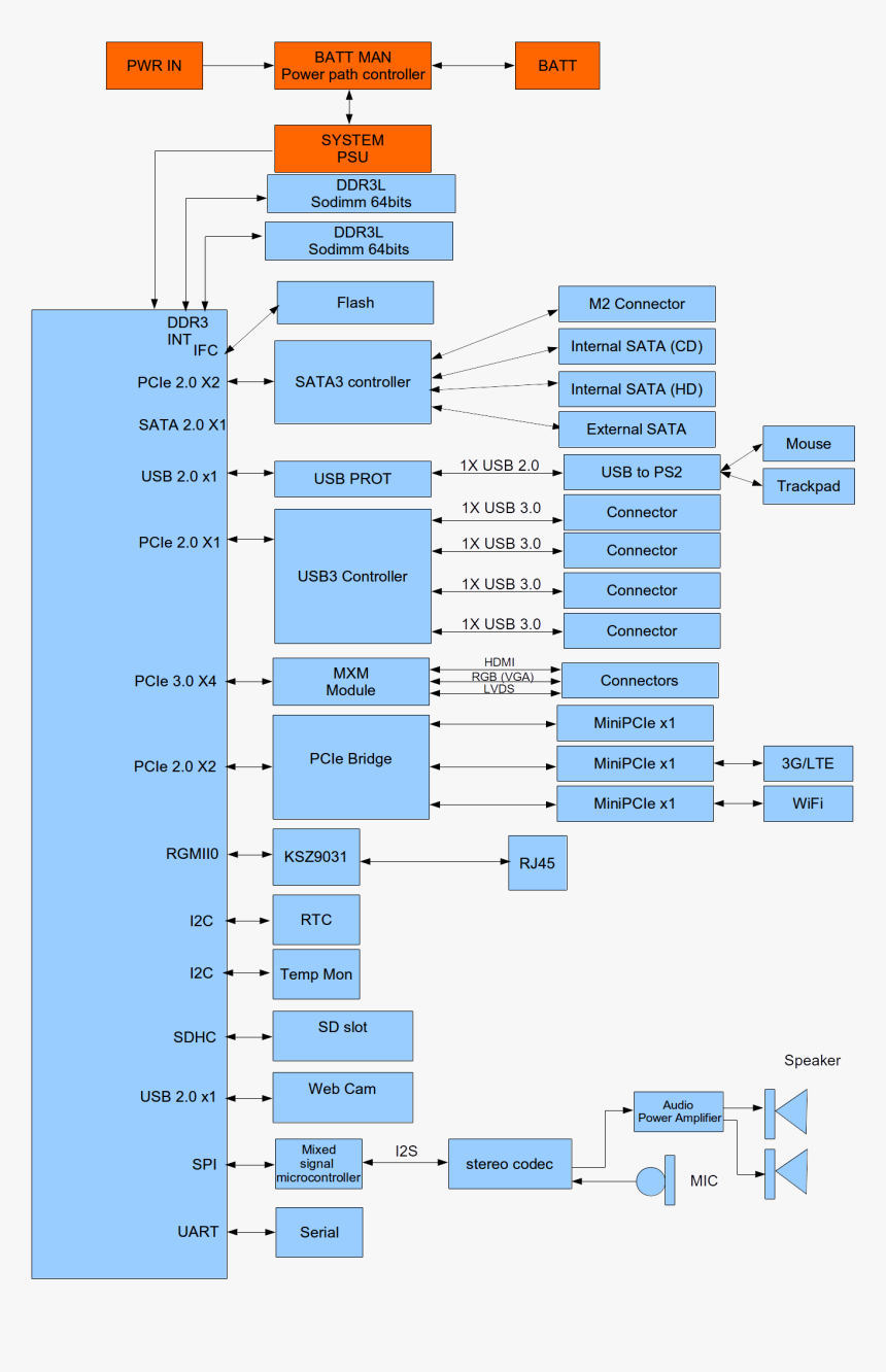 Powerpc Notebook Block Diagram, HD Png Download