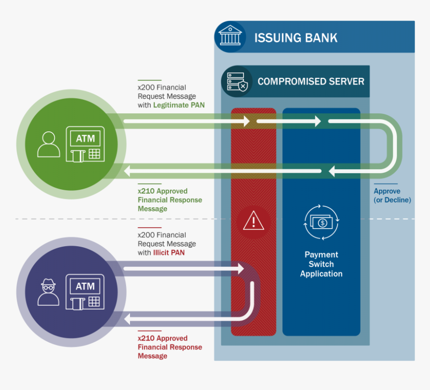 Lazarus Fastcash - Bank Servers Hacked To Trick Atms Into Spitting Out, HD Png Download