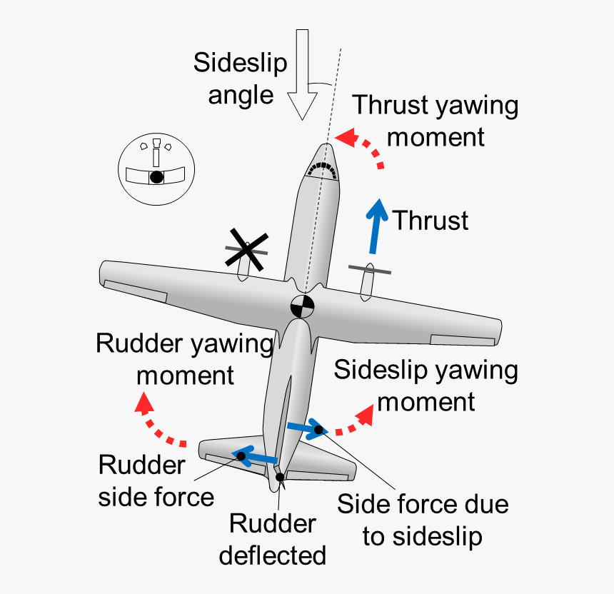 Vmc Article Fig - Yawing Moment Of Aircraft, HD Png Download