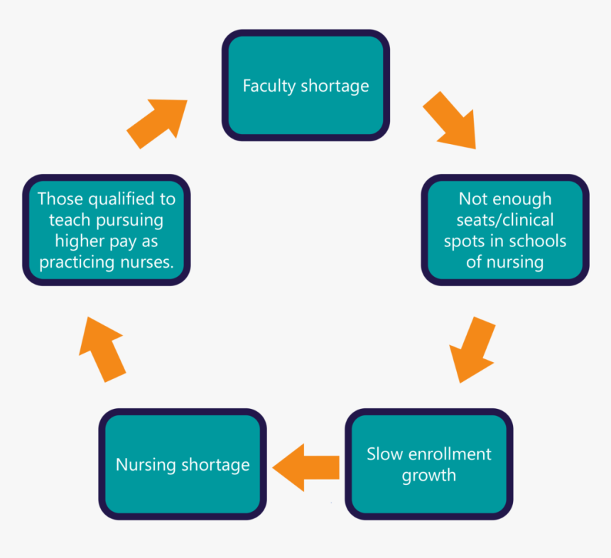 Nursing Shortage, HD Png Download