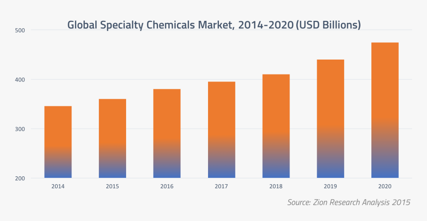 Specialty Chemicals Growth - Specialty Chemicals 2015 Personal Care, HD Png Download