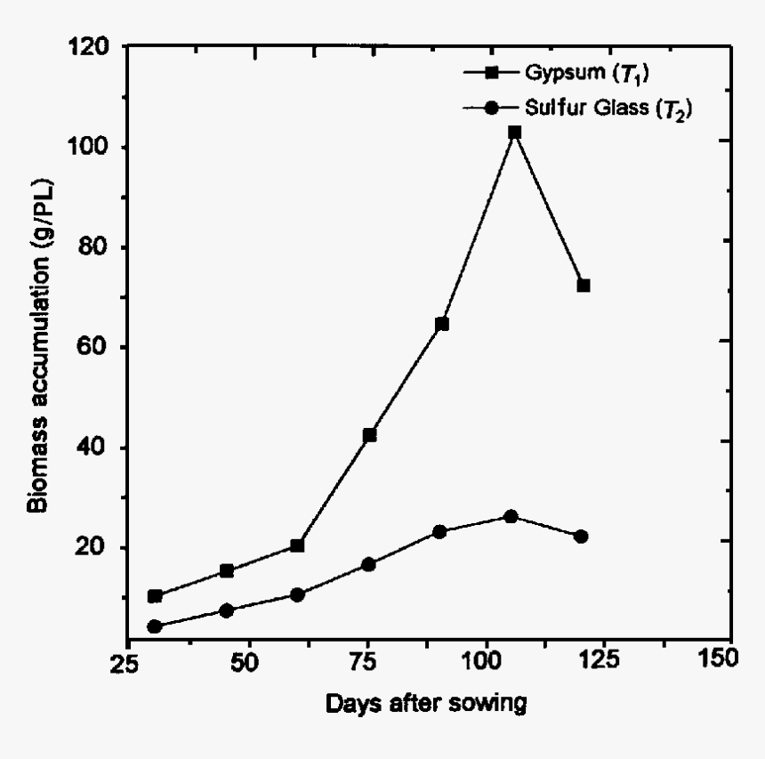 Effect Of Sulfur Glass Fritz And Gypsum Application - Plot, HD Png Download