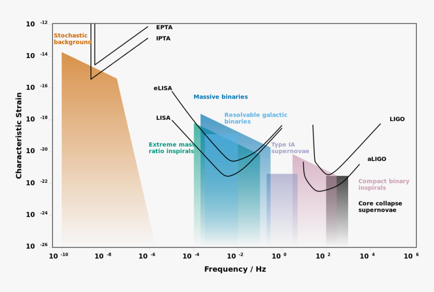 Gravitational Wave Detector Sensitivities And Astrophysical - Gravitational Wave Detection Sensitivities, HD Png Download
