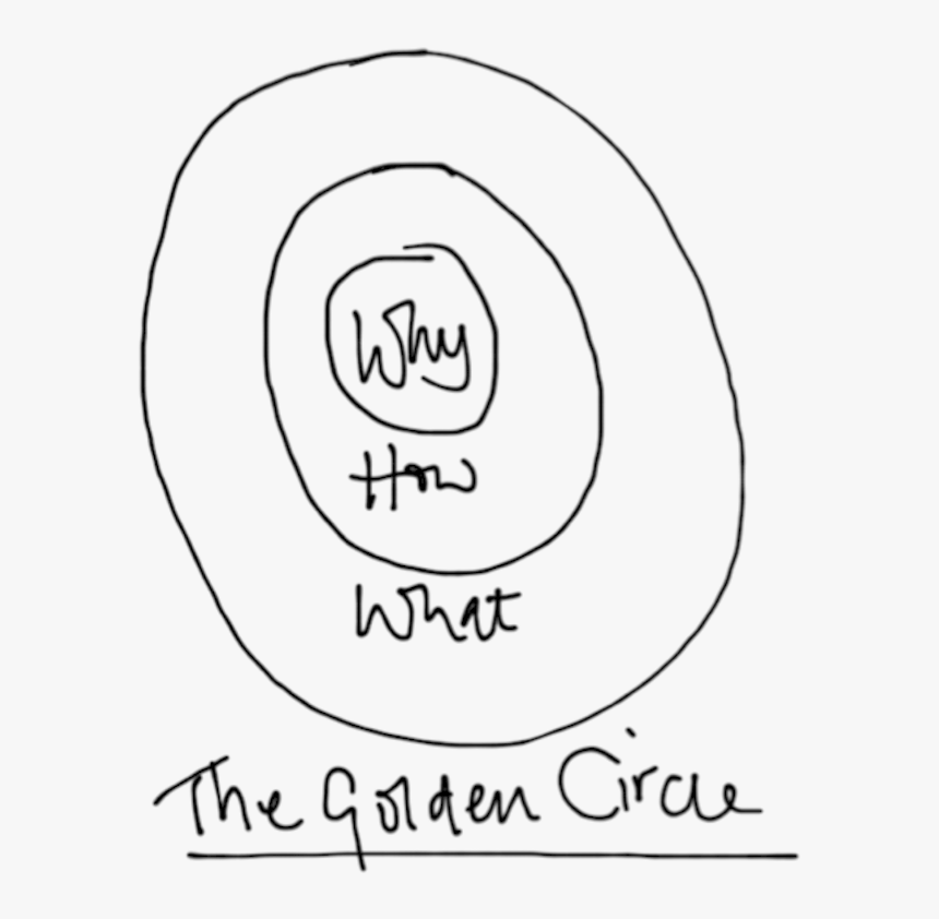 Simon Sinek Golden Circle , Png Download - Golden Circle People Don T Buy, Transparent Png