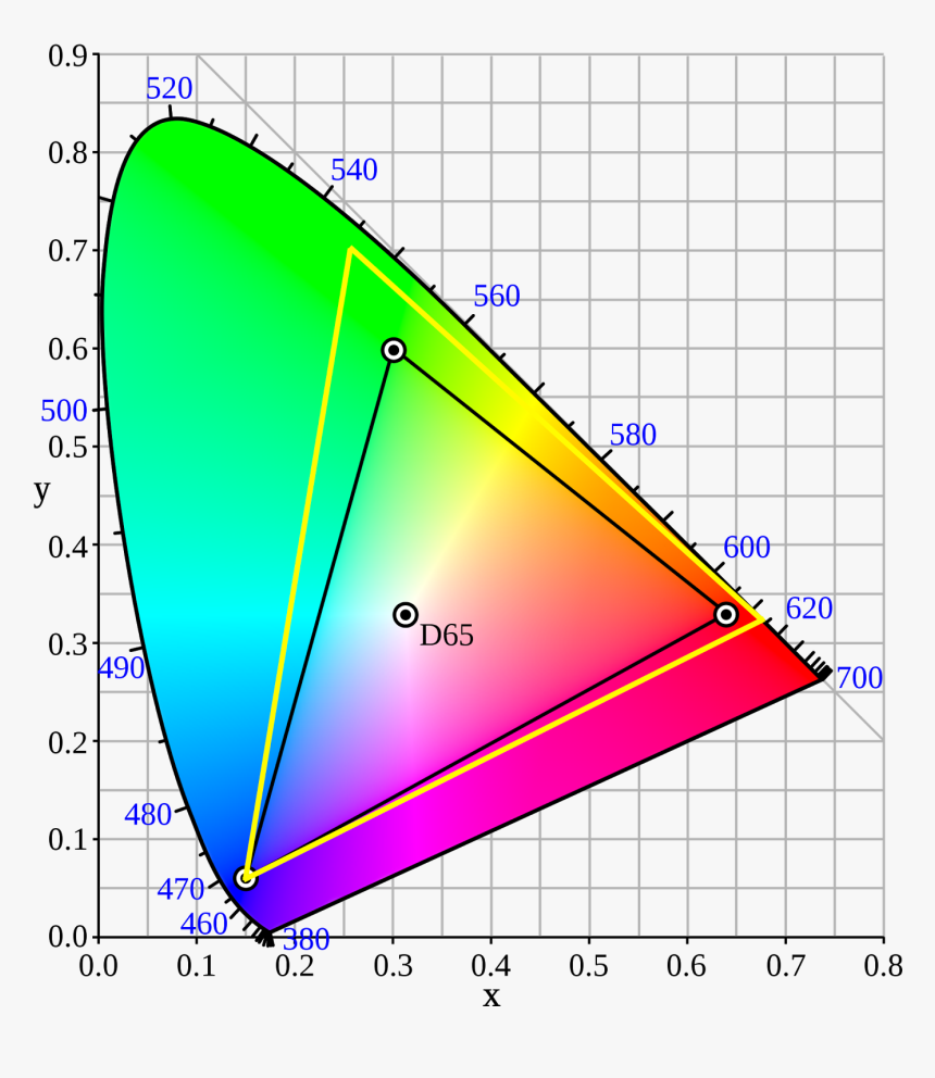 Ntsc 72 Vs Srgb 99, HD Png Download
