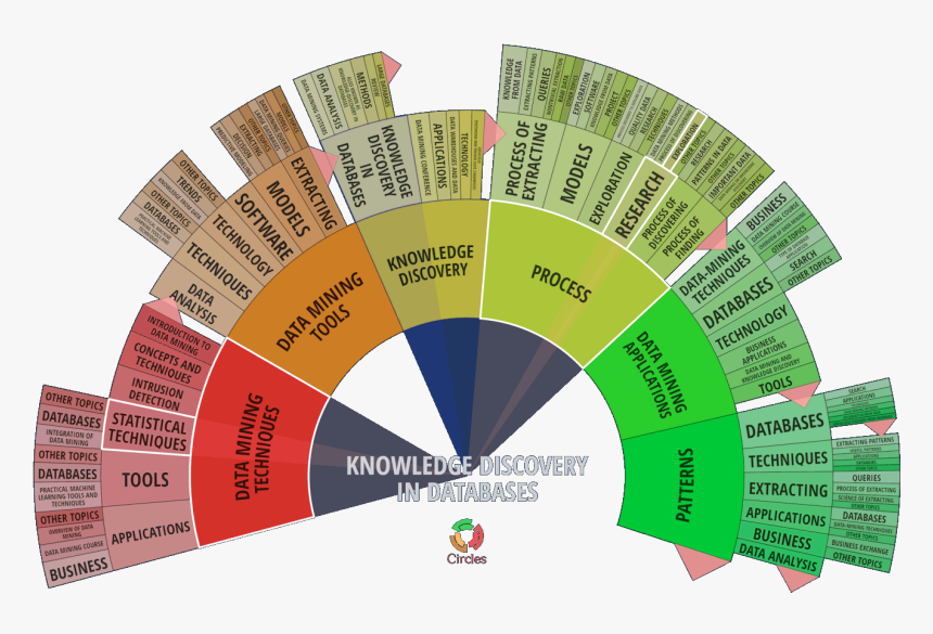 Carrot Search Circles - Multilevel Pie, HD Png Download
