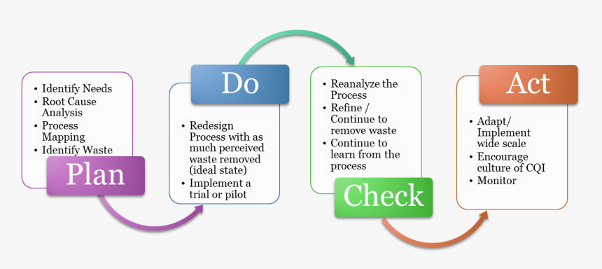Plan Do Check Act Cycle - Graphic Design, HD Png Download