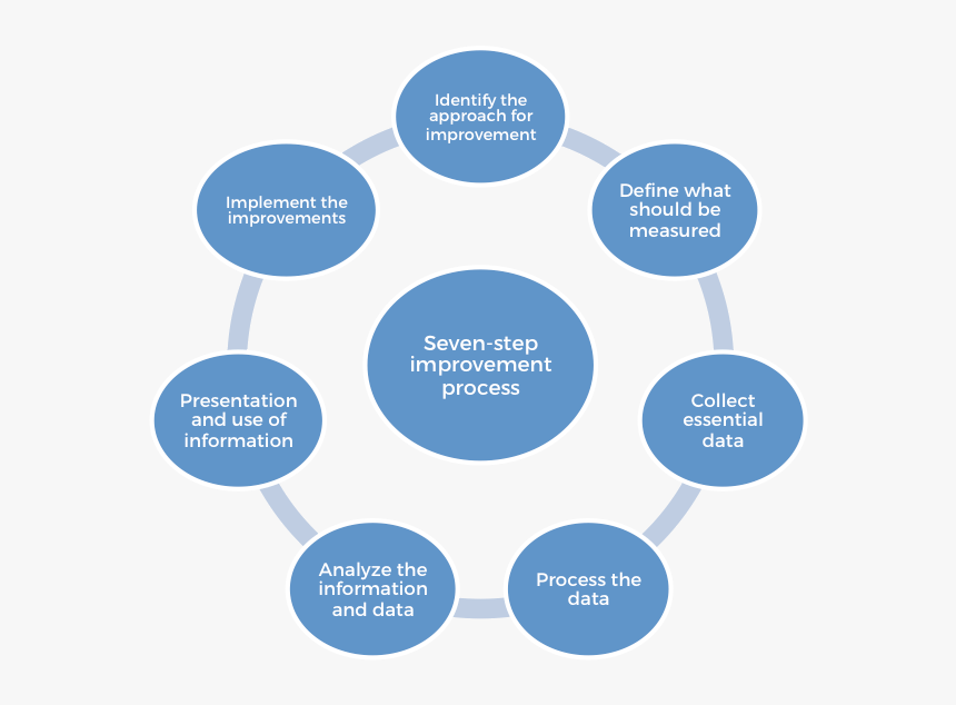 7 Step Improvement Process - Mind Map Customer Centricity, HD Png Download