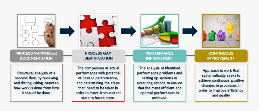 Business Case Study Steps, HD Png Download