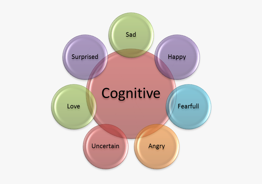 Tutorial Emotions - 7 Wastes In Supply Chain, HD Png Download
