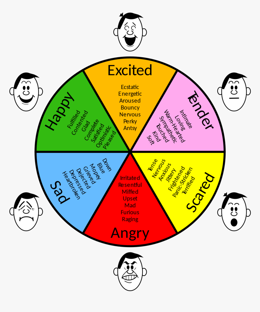 Mental Health Emotion Chart, HD Png Download