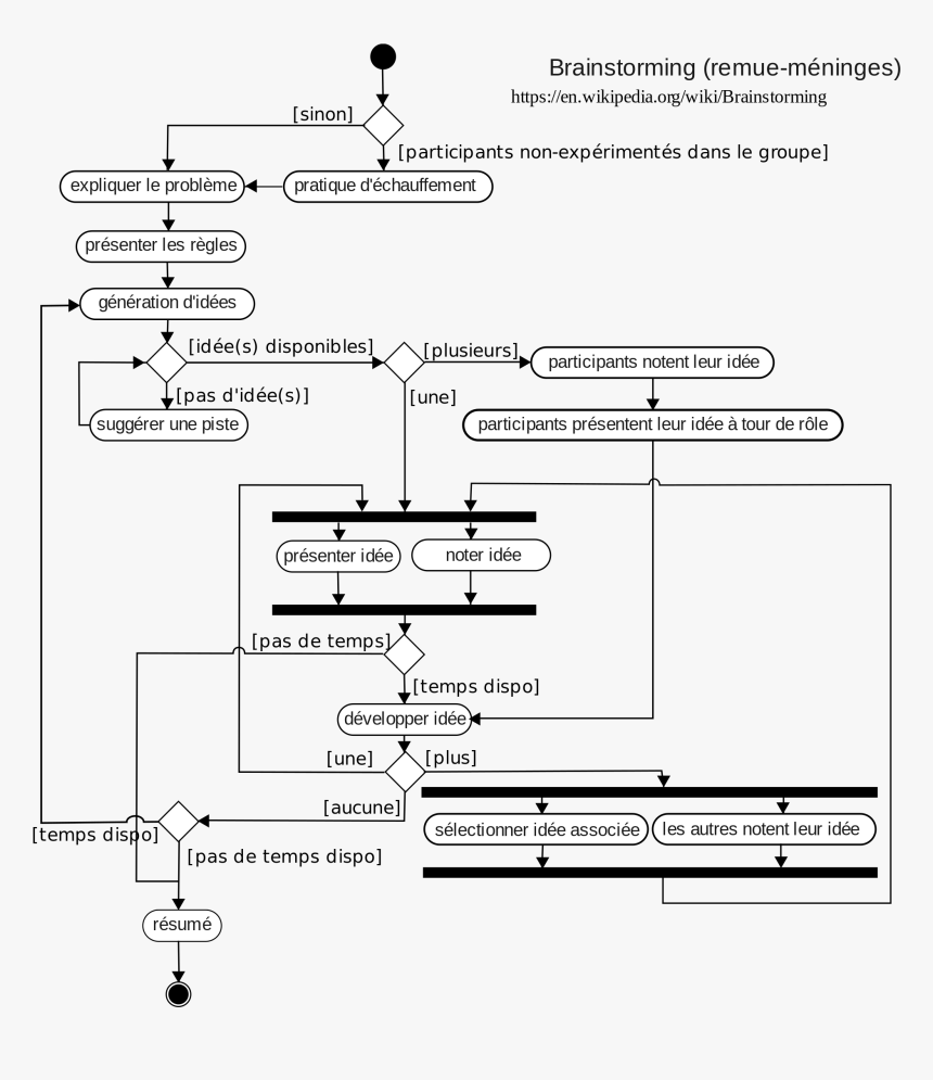 Brainstorming Sur Le Coeur , Png Download - Brainstorming Coeur, Transparent Png