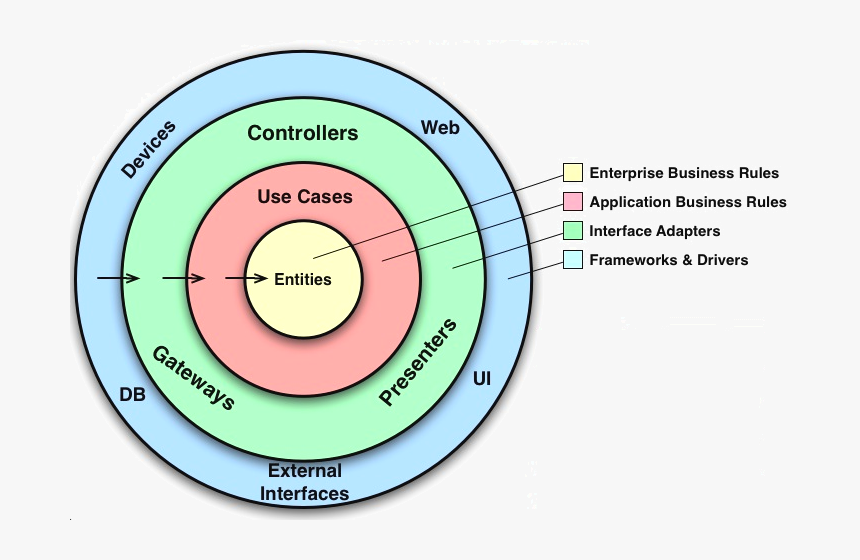 Clean Architecture Png, Transparent Png