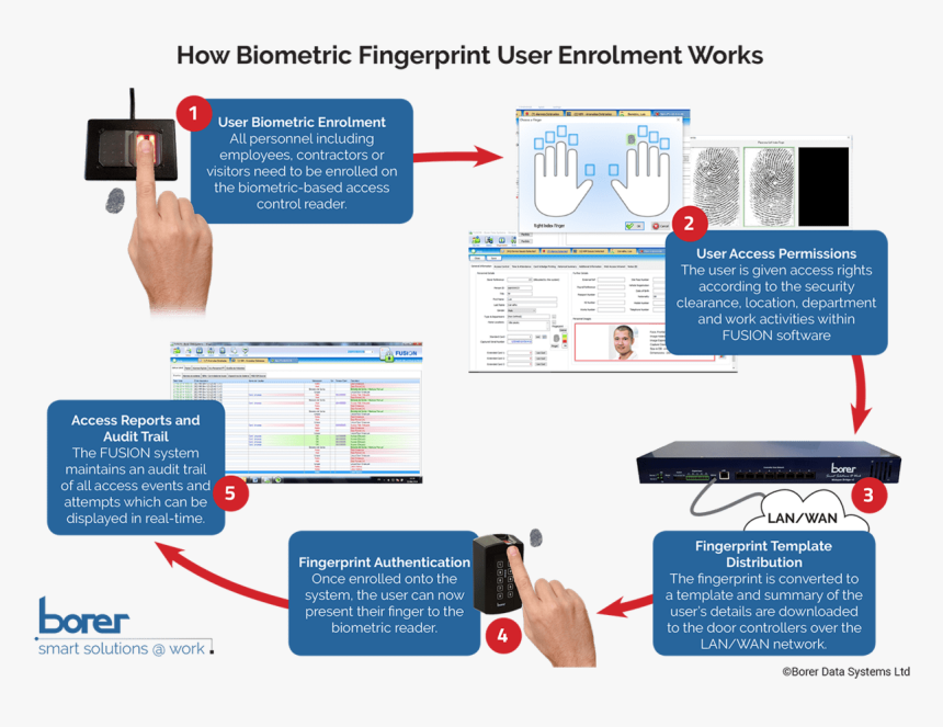Biometric Works , Png Download - Visitor Management System Template, Transparent Png