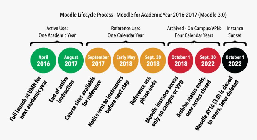 Umn Academic Calendar Transparent Background - Timeline Moodle, HD Png Download