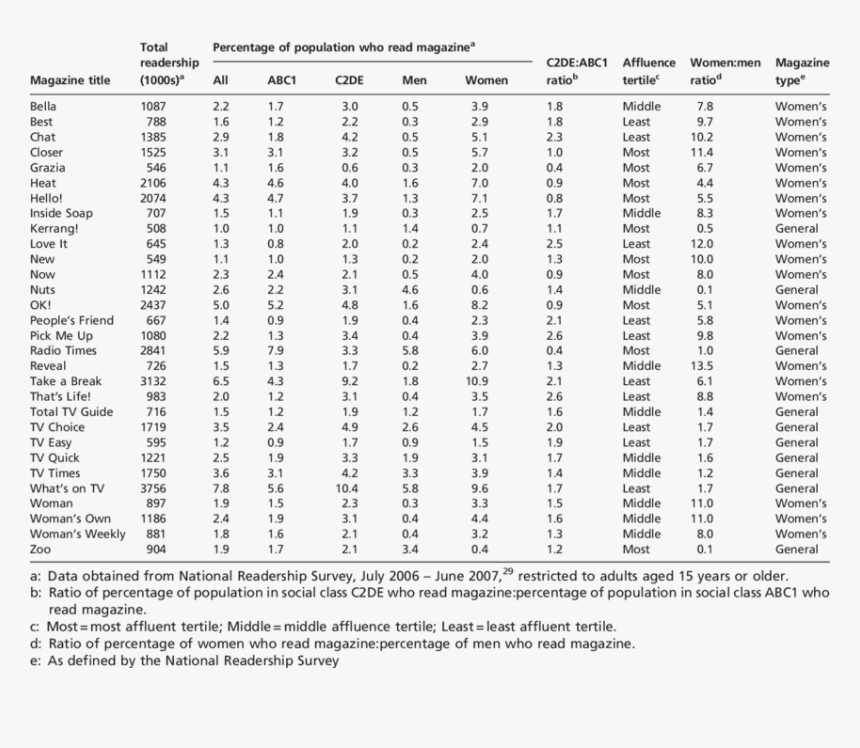Magazines Included In The Sample - Table, HD Png Download