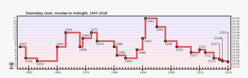 Timeline Of The Doomsday Clock, HD Png Download