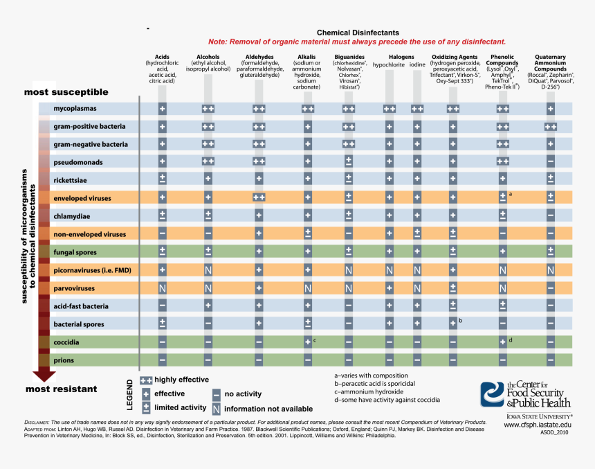 Antimicrobial Spectrum Of Disinfectants, HD Png Download