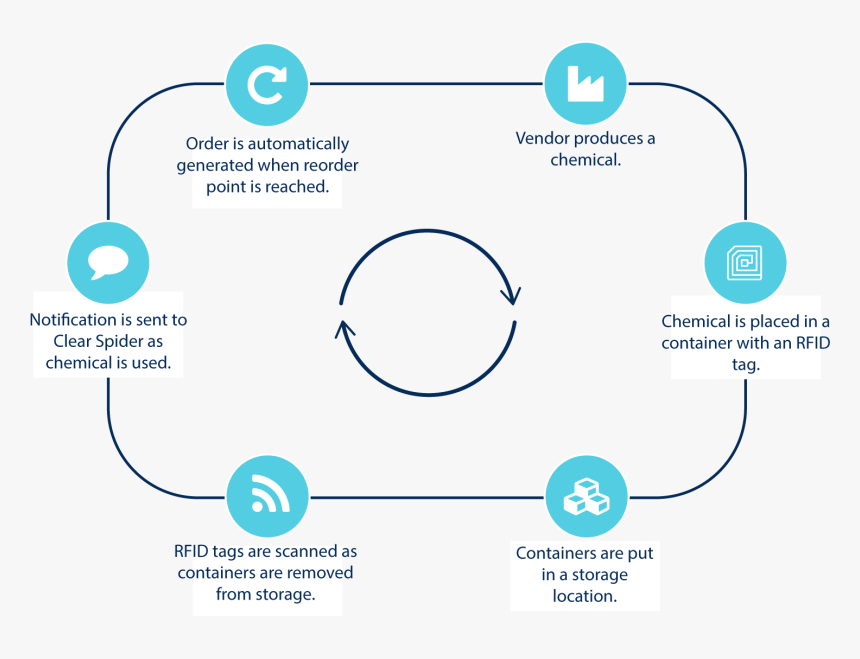 Workflow Example Describing The Role Of Clear Spider - Circle, HD Png Download
