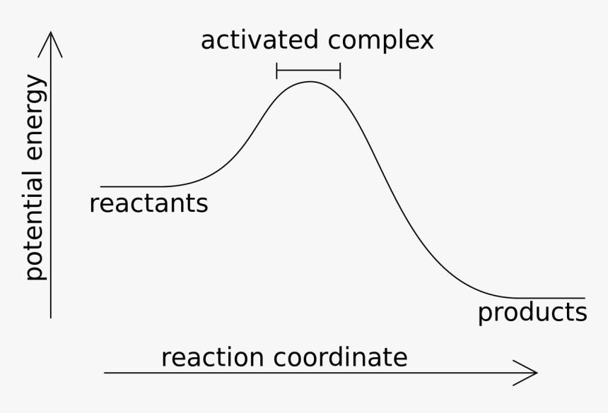 Exothermic Reaction, HD Png Download