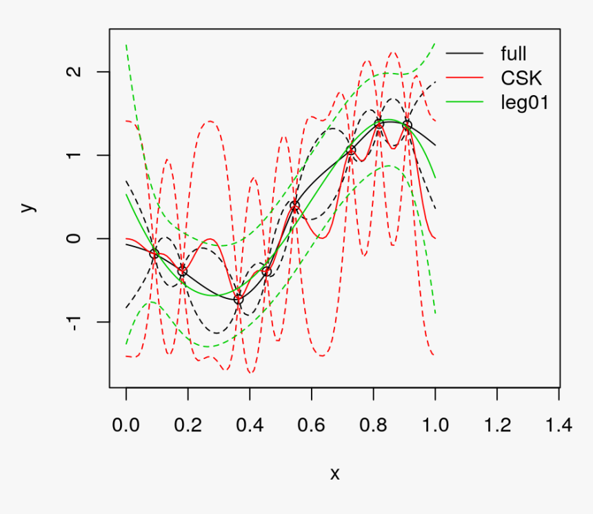 Legendre-basis Linear Prediction Versus Csk And The - Plot, HD Png Download