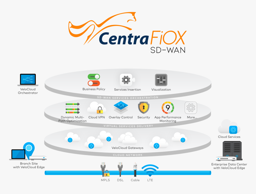 Centracom Fiber Network - Sd Wan Data Plane Control Plane Velocloud, HD ...