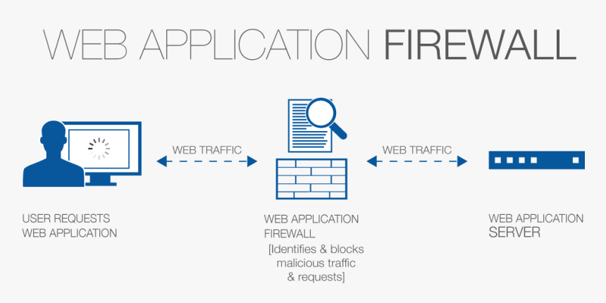 Web Application Firewall Protection, HD Png Download