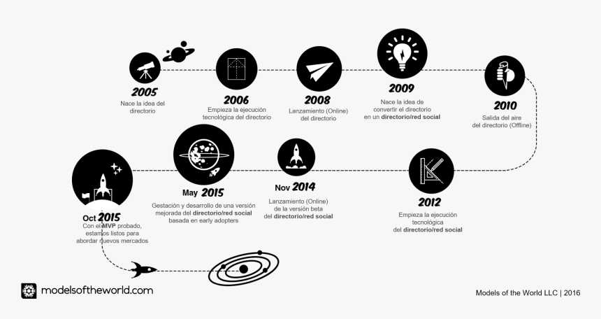 Timeline De Models Of The World Corporation - Circle, HD Png Download