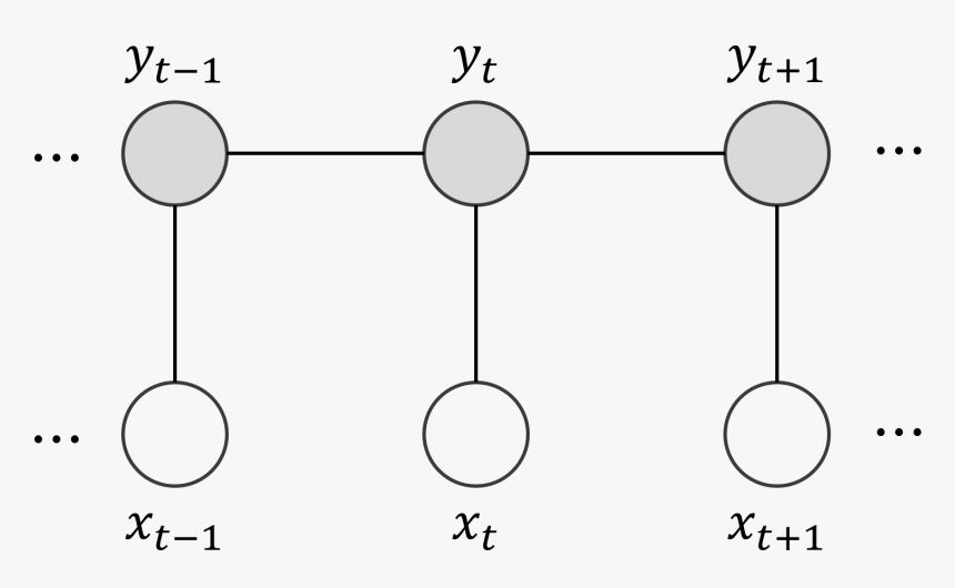 Graphical Model For Crf - Circle, HD Png Download