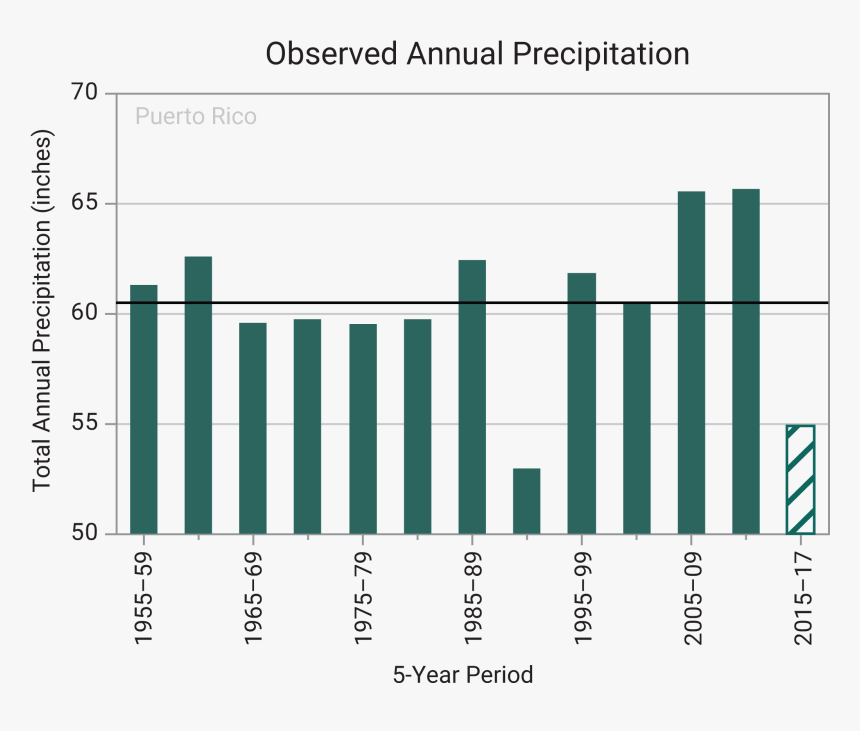 Observed Annual Precipitation - Plot, HD Png Download