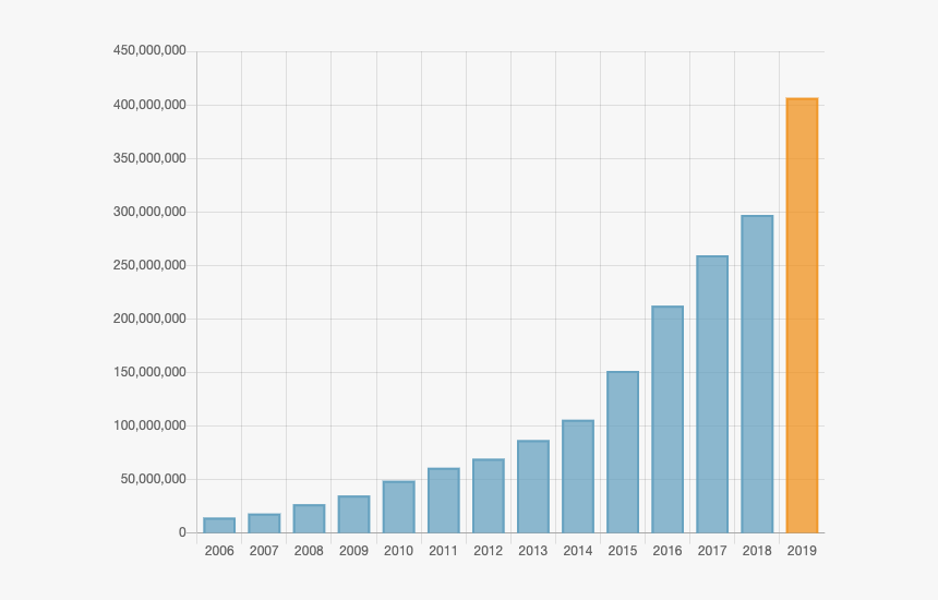 Number Of Users Amazon, HD Png Download