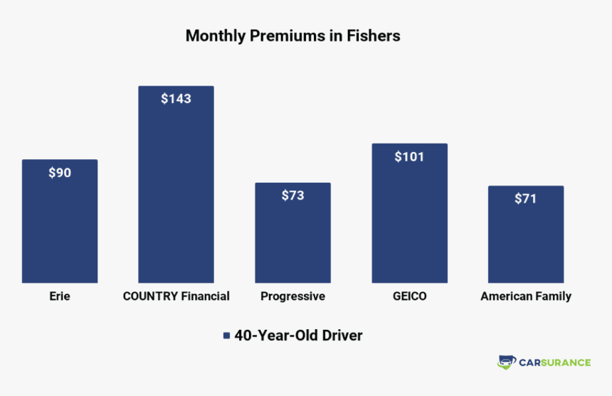 The Comparison Of Car Insurance Rates In Fishers - School, HD Png Download