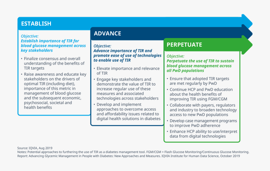 Importance Of Management For Diabetes, HD Png Download