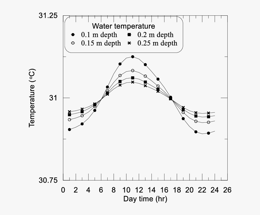 Pond Water Temperature By Depth, HD Png Download
