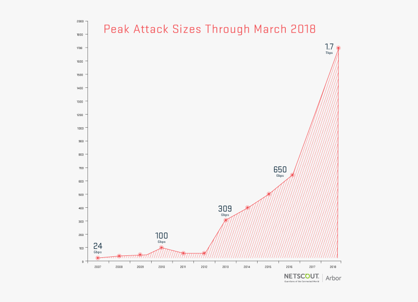 Memcached Ddos Attack Mar2018 - 1.7 Tbps Ddos Attack, HD Png Download