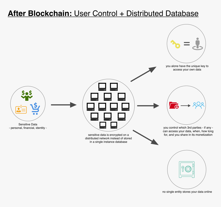 Blockchain For Data Security, HD Png Download