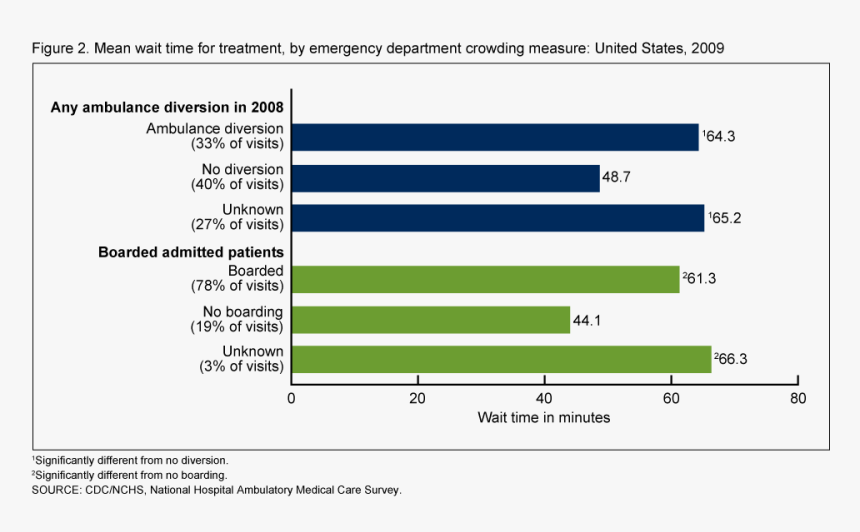 Us Hospital Wait Times, HD Png Download