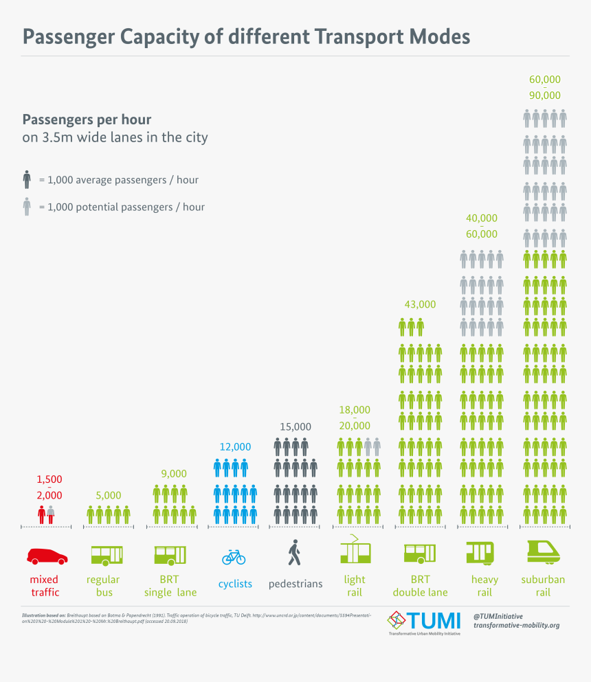 Passenger Capacity Of Different Transport Mode, HD Png Download