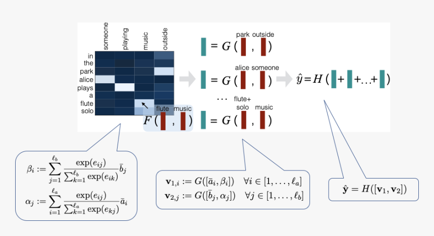 Decomposable Attention Model For Natural Language Inference, HD Png Download