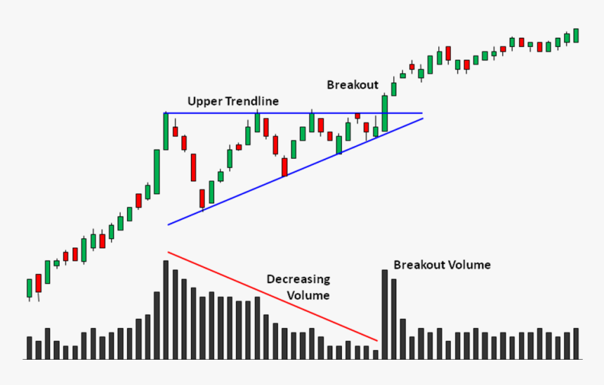 Powerful Stock Chart Patterns - Technical Analysis, HD Png Download ...