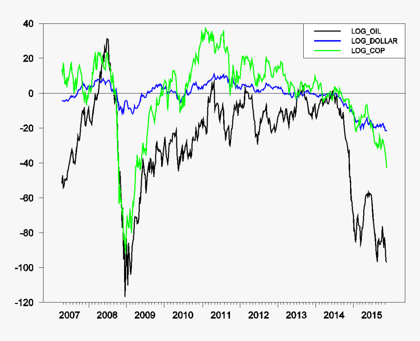 Price Of West Texas Intermediate , Copper (green), - Plot, HD Png Download