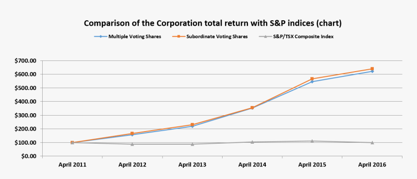 Graph 2016 En - Graph Of The Battle Of Saratoga, HD Png Download