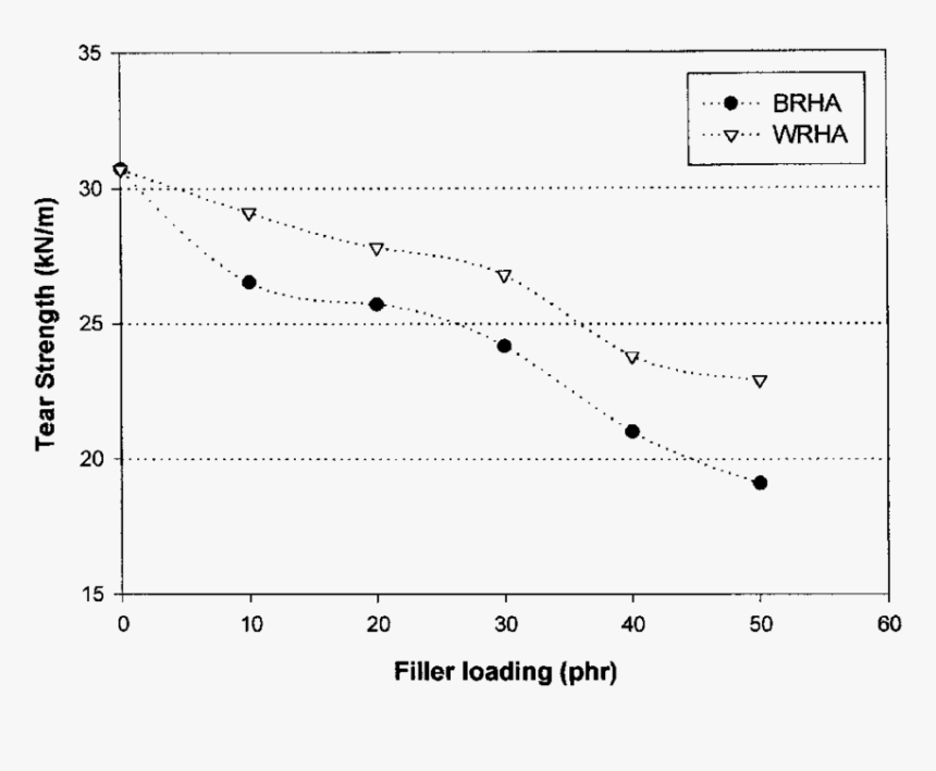 Effect Of Filler Loadings On Tear Strength Of Brha-and - Plot, HD Png Download