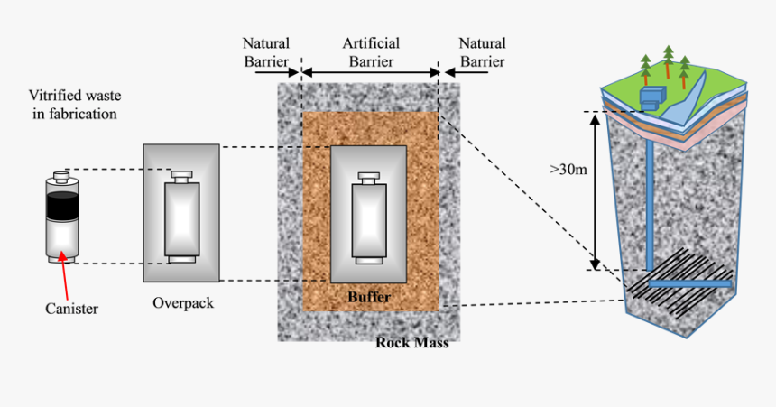 Schematic Of High-level Radioactive Waste Disposal - Radioactive Waste Disposal, HD Png Download