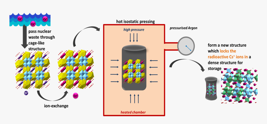 Isostatic Pressing - Ion Exchange Of Radioactive Waste, HD Png Download